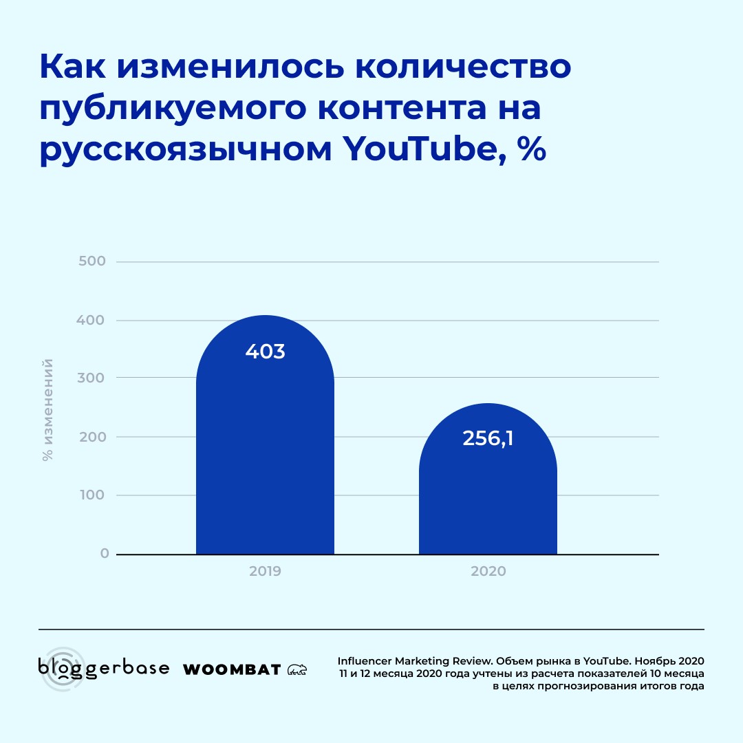 Количество публикуемого контента на Youtube Количество публикуемого контента на Youtube